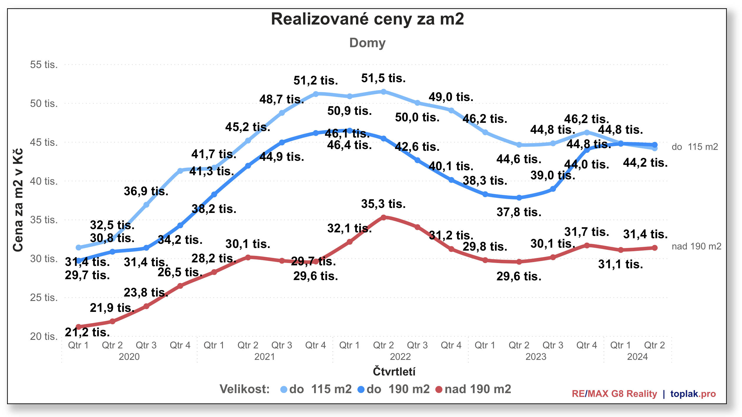 RD dle velikosti %C4%8Dtvrtletn%C3%AD m2