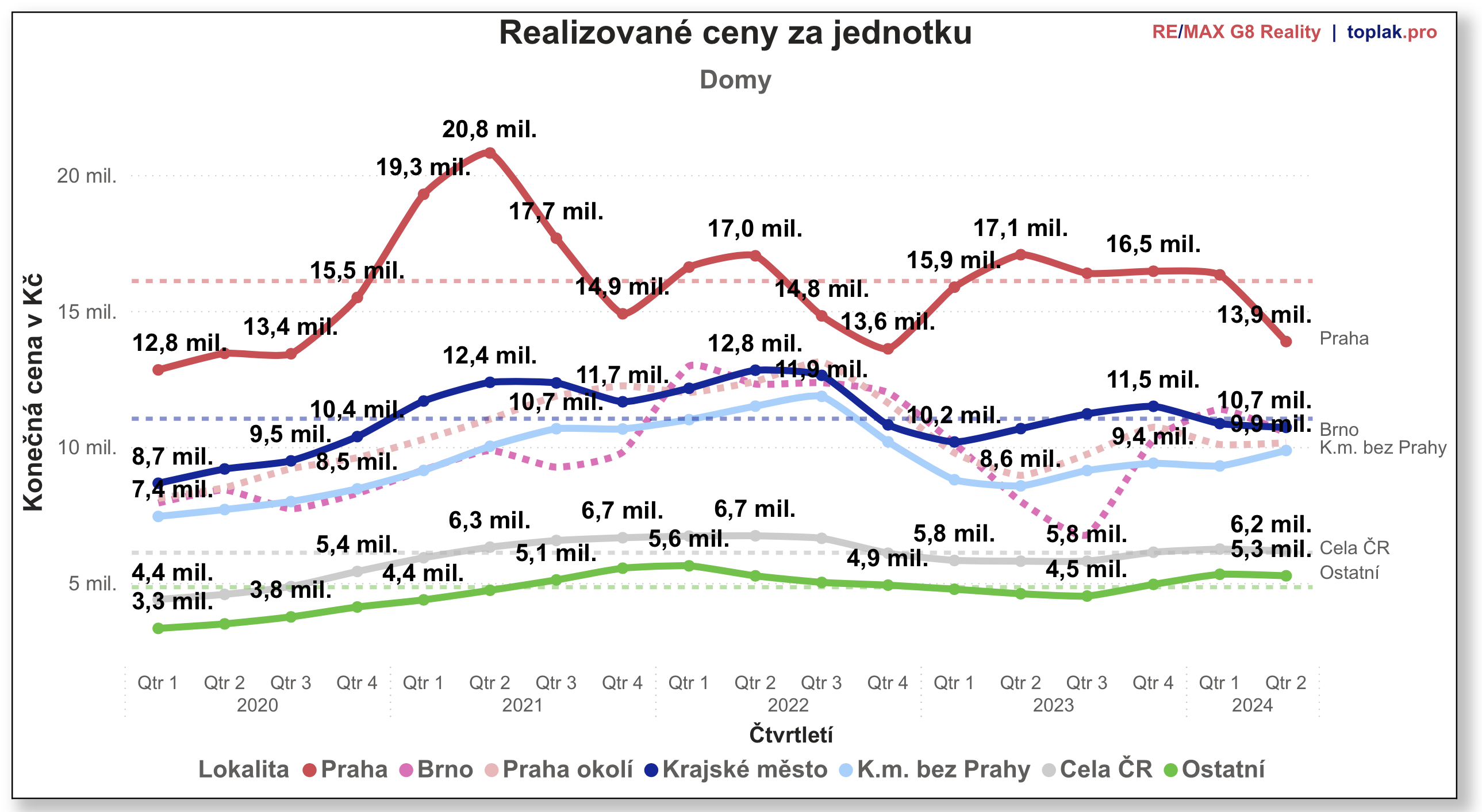 RD regiony %C4%8Dtvrtletn%C3%AD