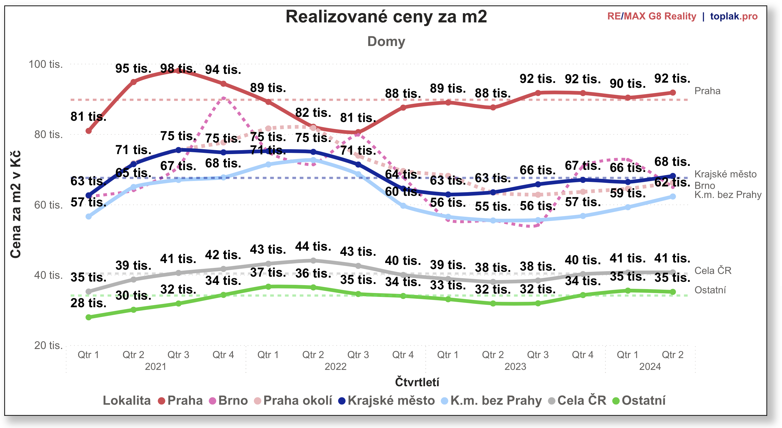 RD regiony m2 %C4%8Dtvrtletn%C3%AD