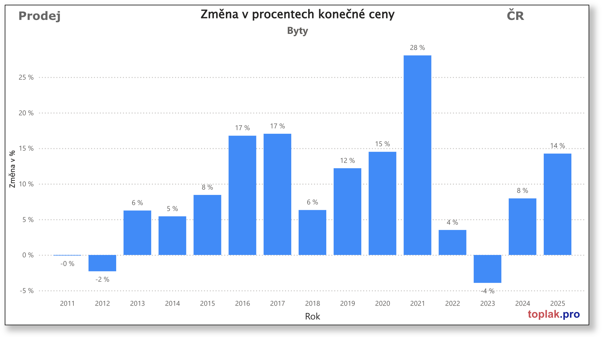 Vývoj realitního trhu v roce 2025 2 Na%CC%81ru%CC%8Ast byty 2025