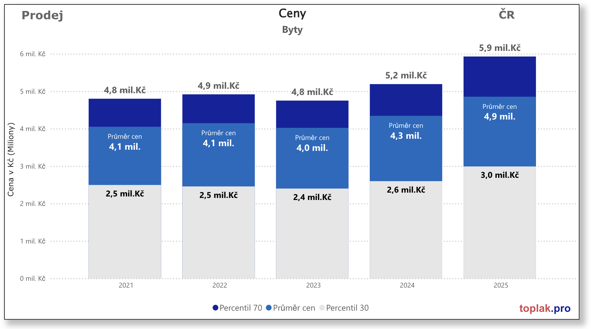 Vývoj realitního trhu v roce 2025 3 Byty C%CC%8CR 2025