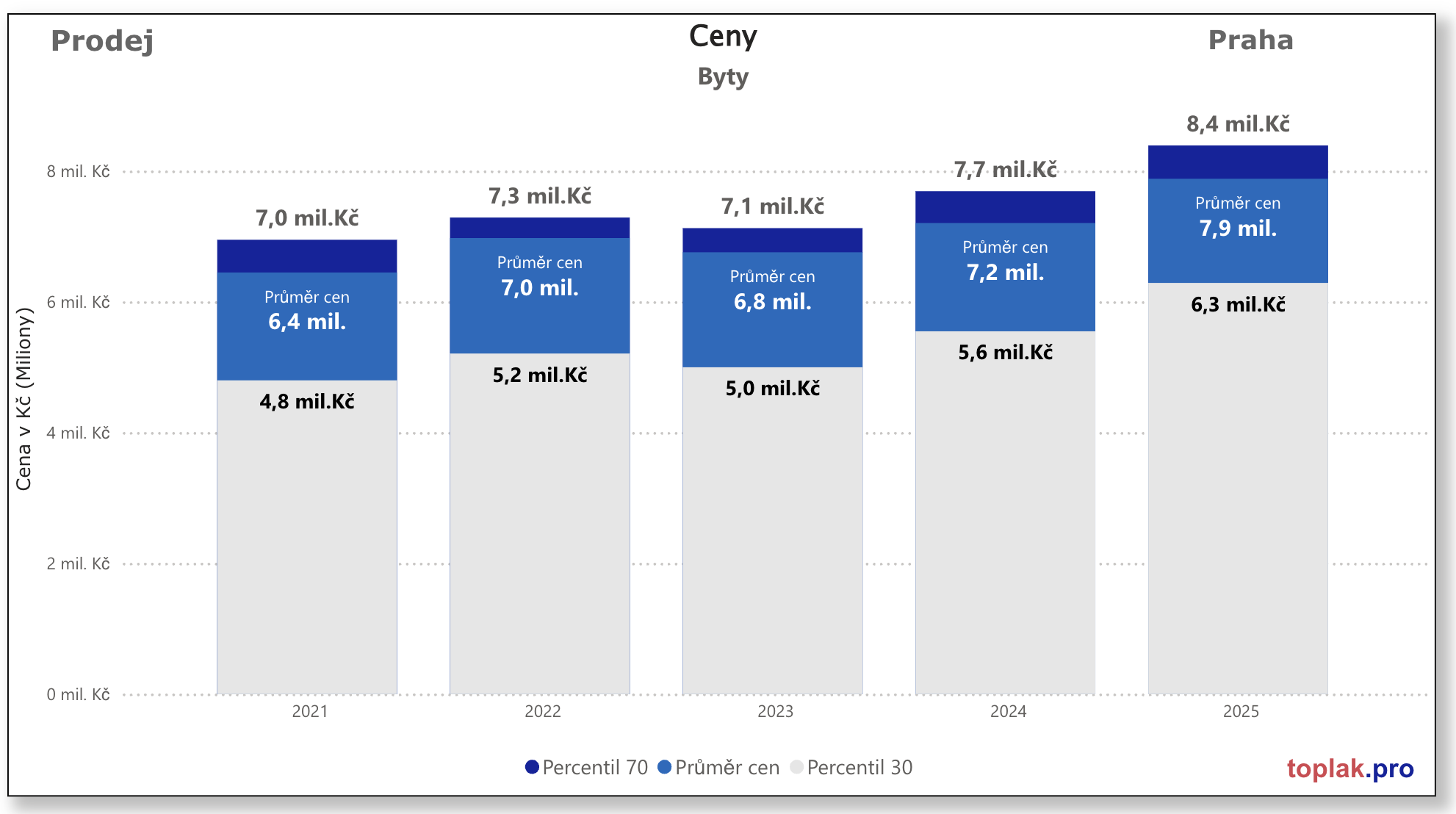 Vývoj realitního trhu v roce 2025 4 Byty Praha 2025