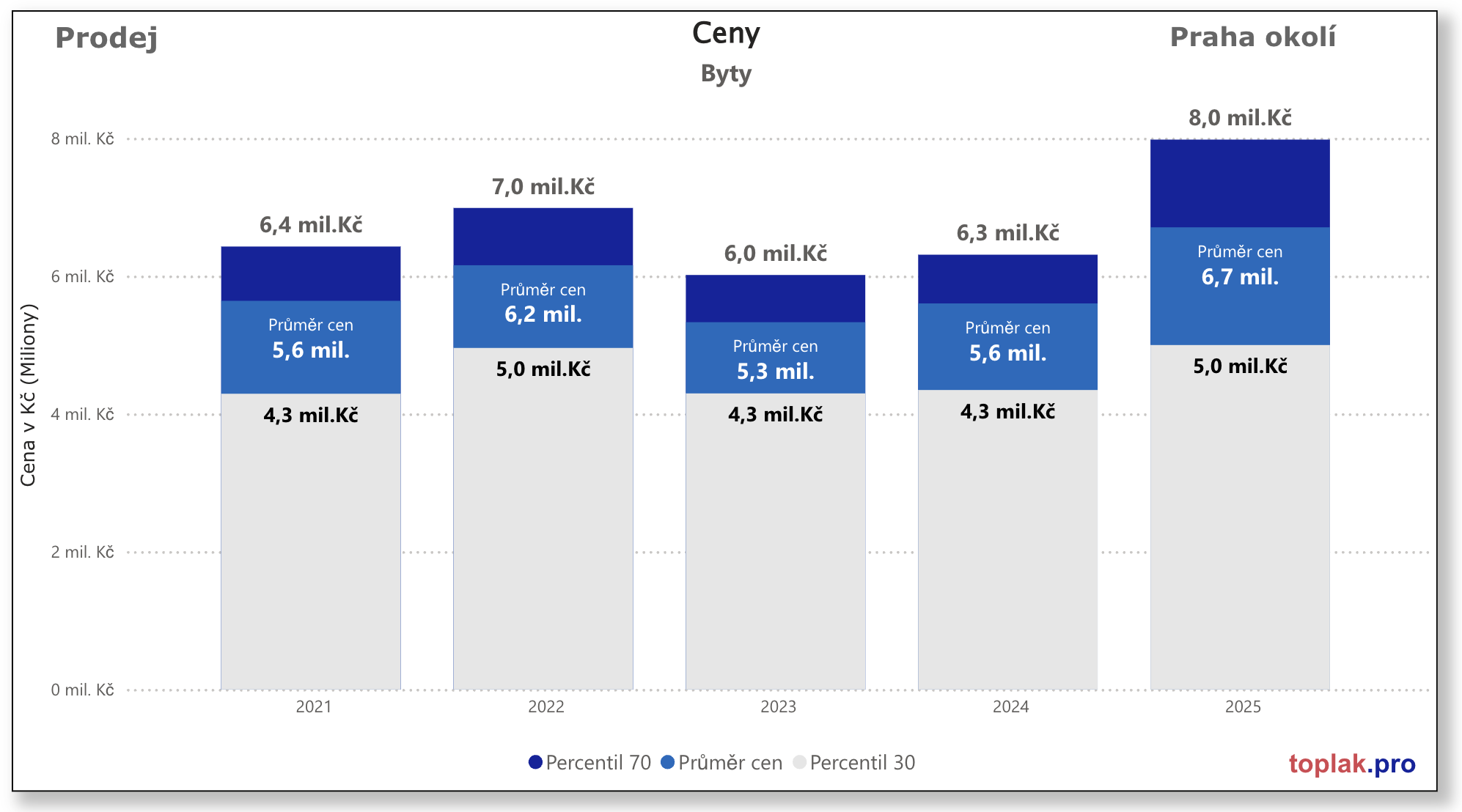 Vývoj realitního trhu v roce 2025 5 Byty Praha okoli%CC%81 2025