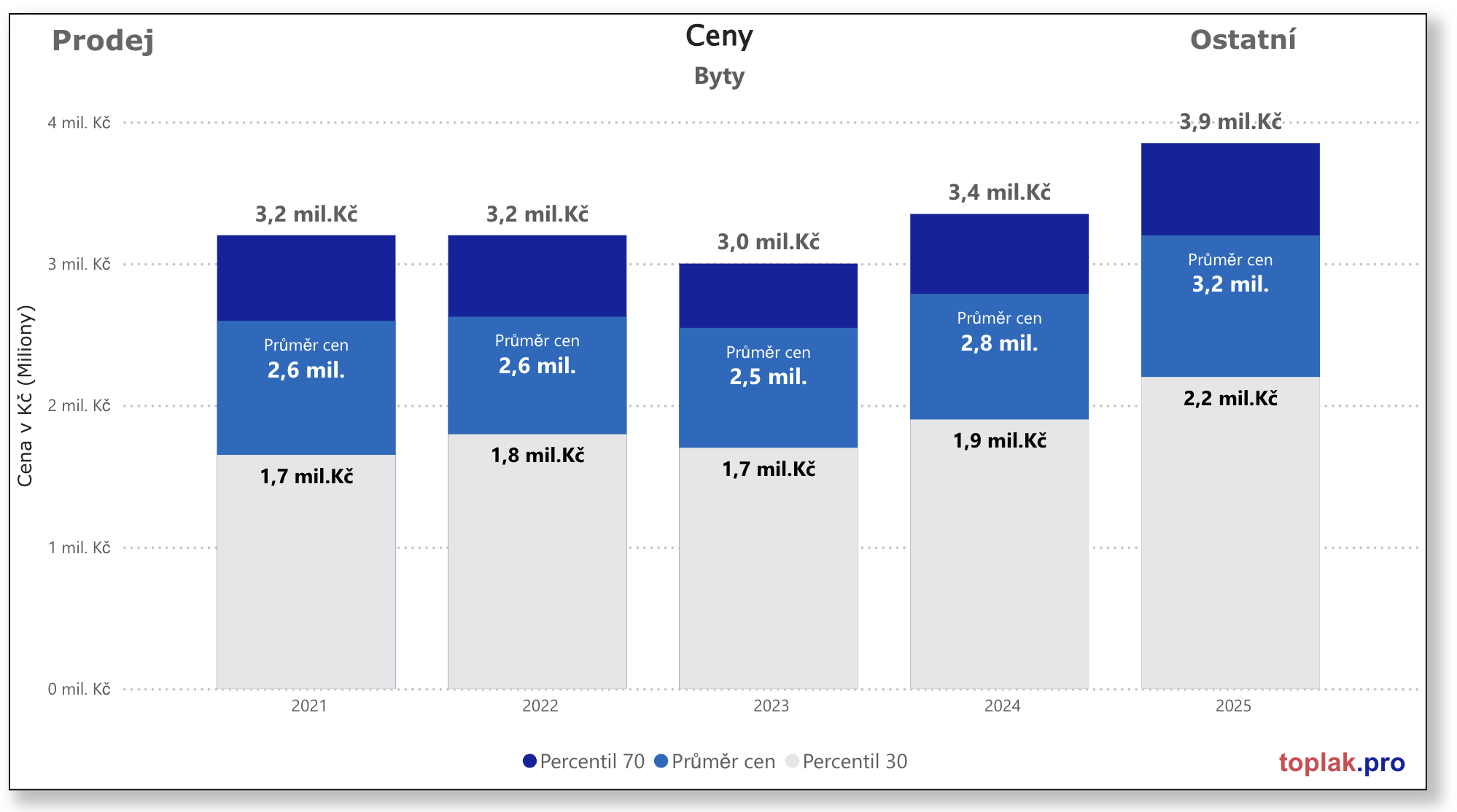 Vývoj realitního trhu v roce 2025 6 Byty Ostatni%CC%81 2025