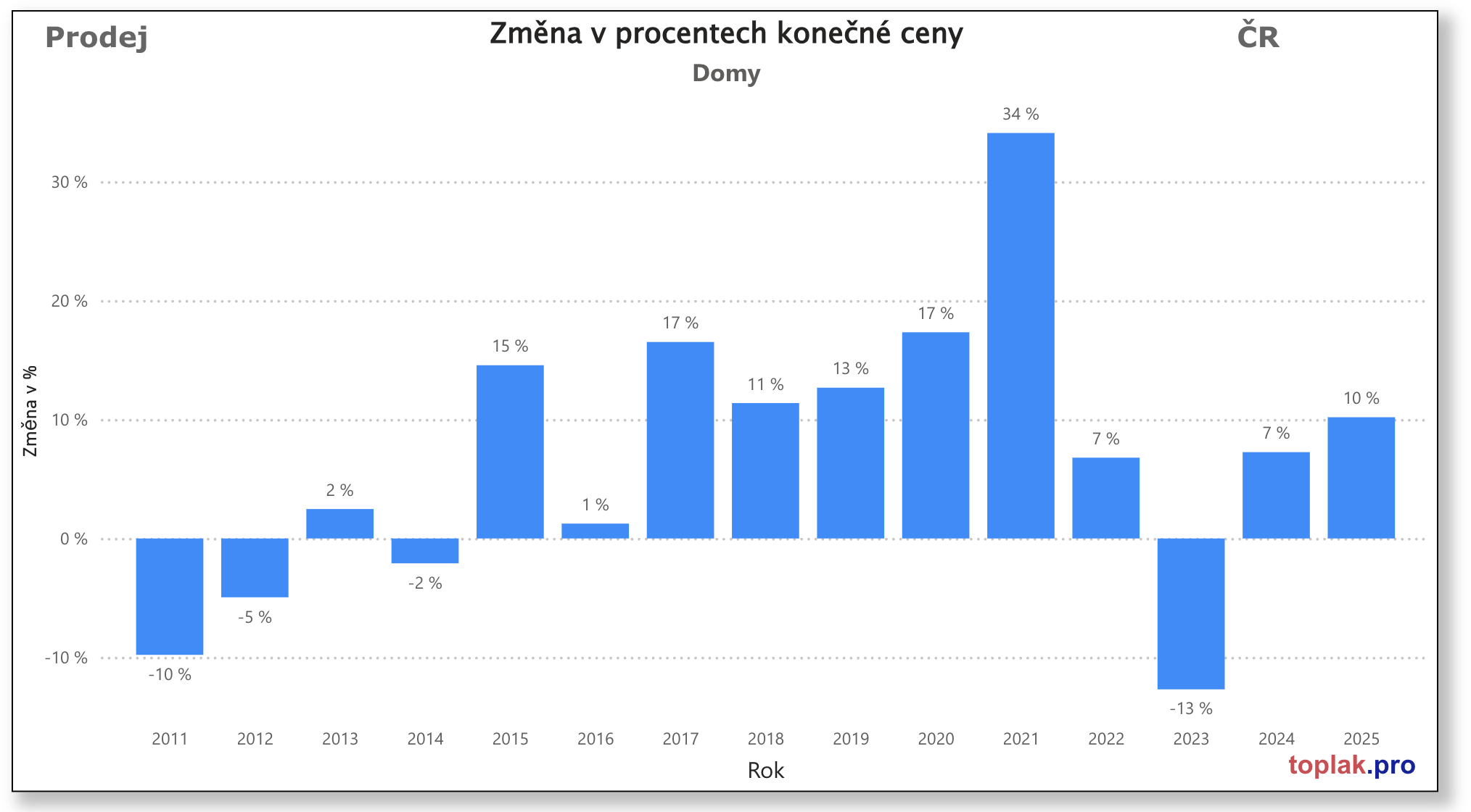 Vývoj realitního trhu v roce 2025 7 Na%CC%81ru%CC%8Ast RD 2025
