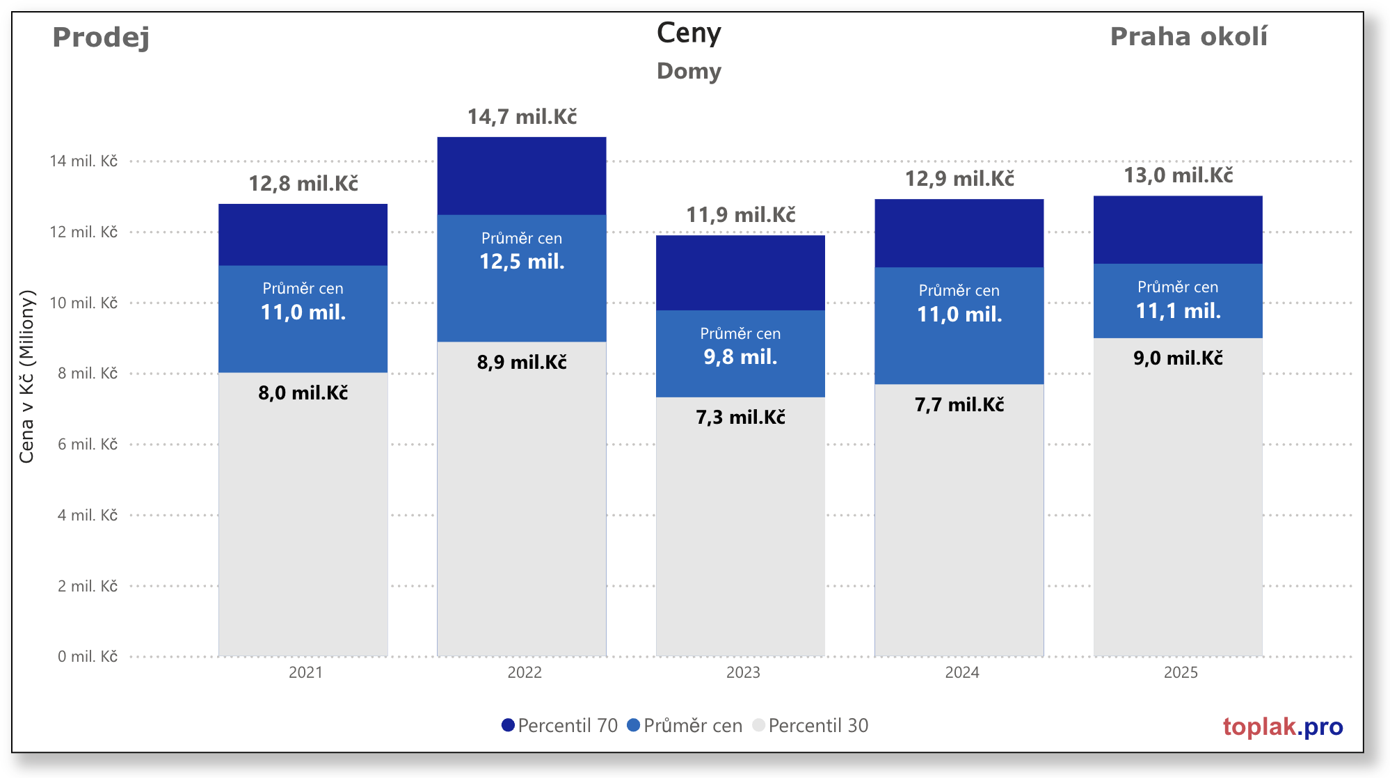 Vývoj realitního trhu v roce 2025 9 RD Praha okoli%CC%81 2025