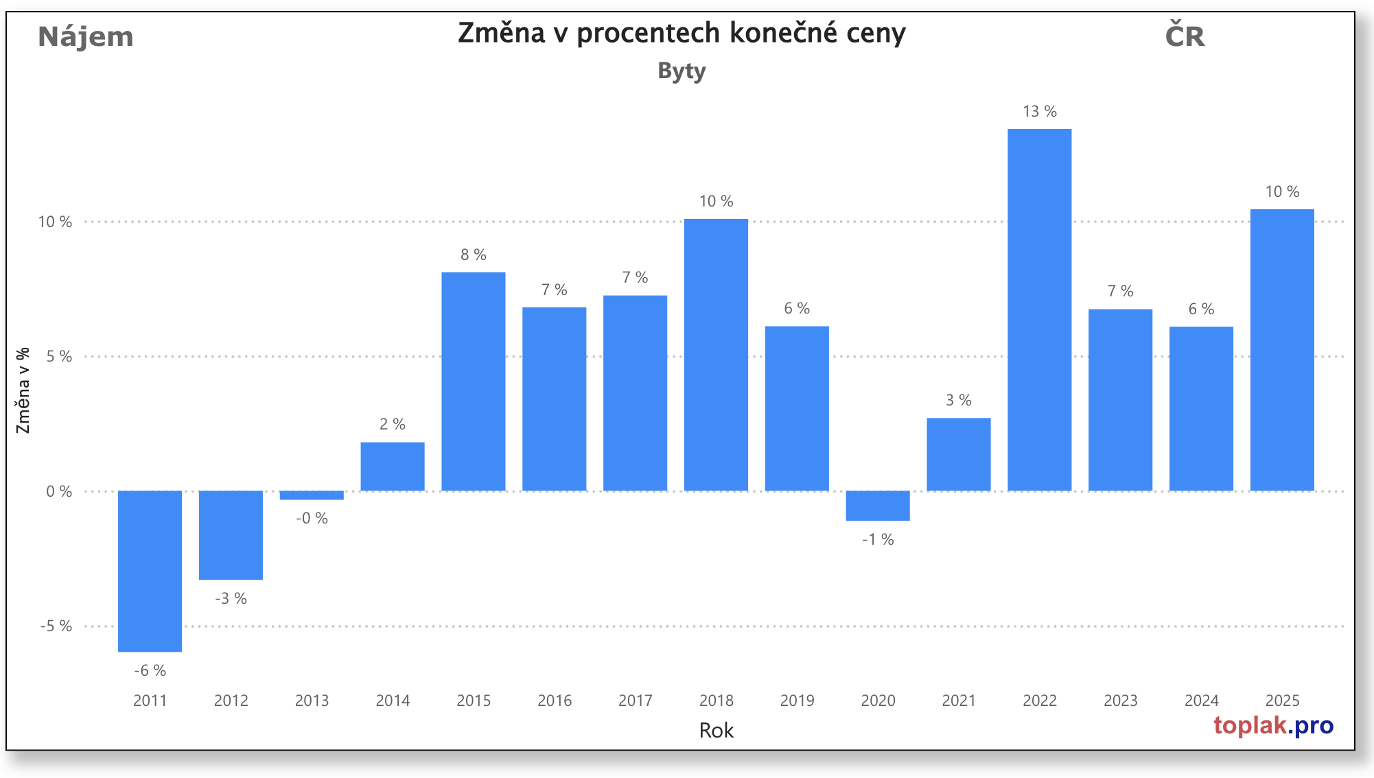 Vývoj realitního trhu v roce 2025 11 Na%CC%81ru%CC%8Ast byty na%CC%81jem 2025