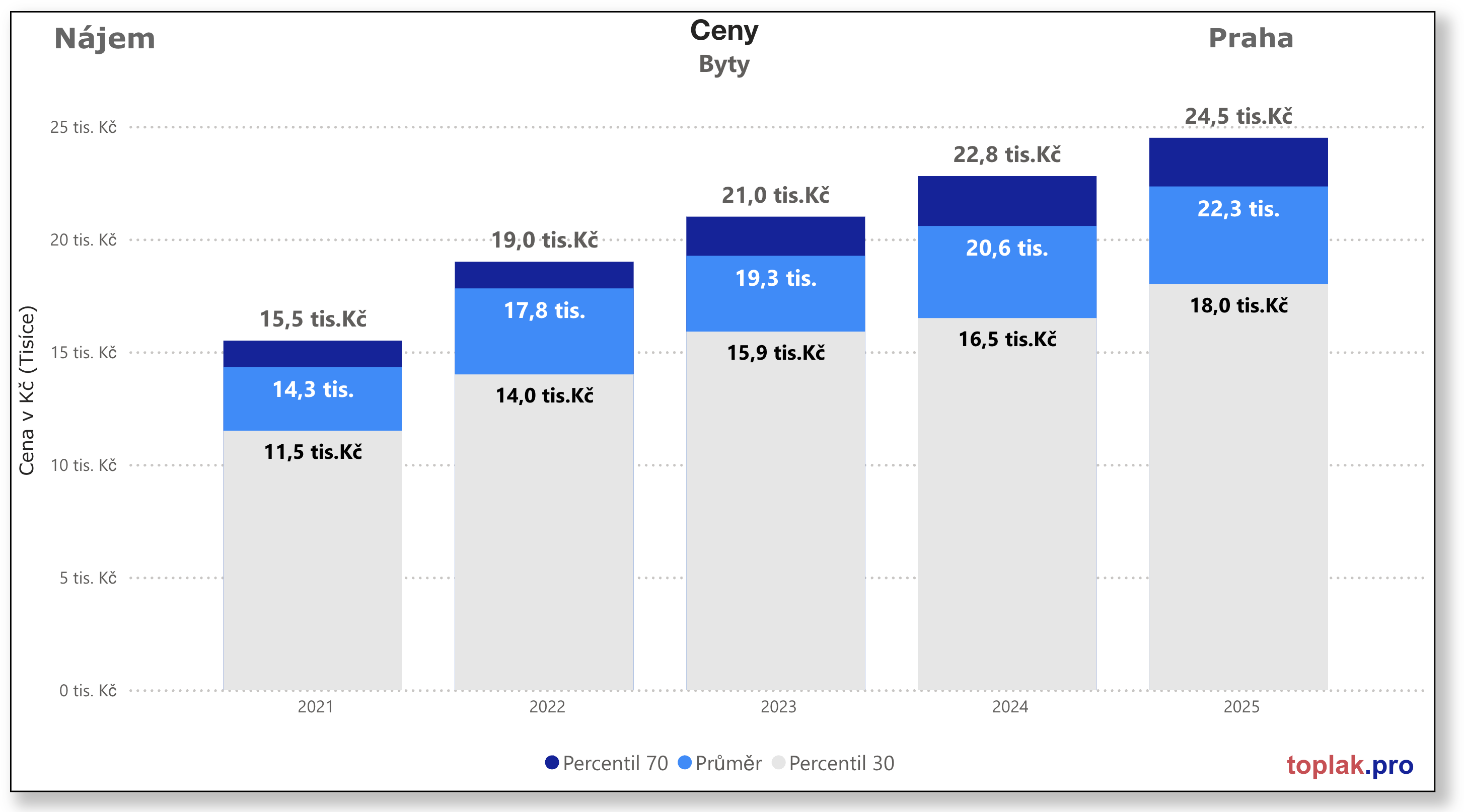 Vývoj realitního trhu v roce 2025 13 Prona%CC%81jem byty Praha 2025