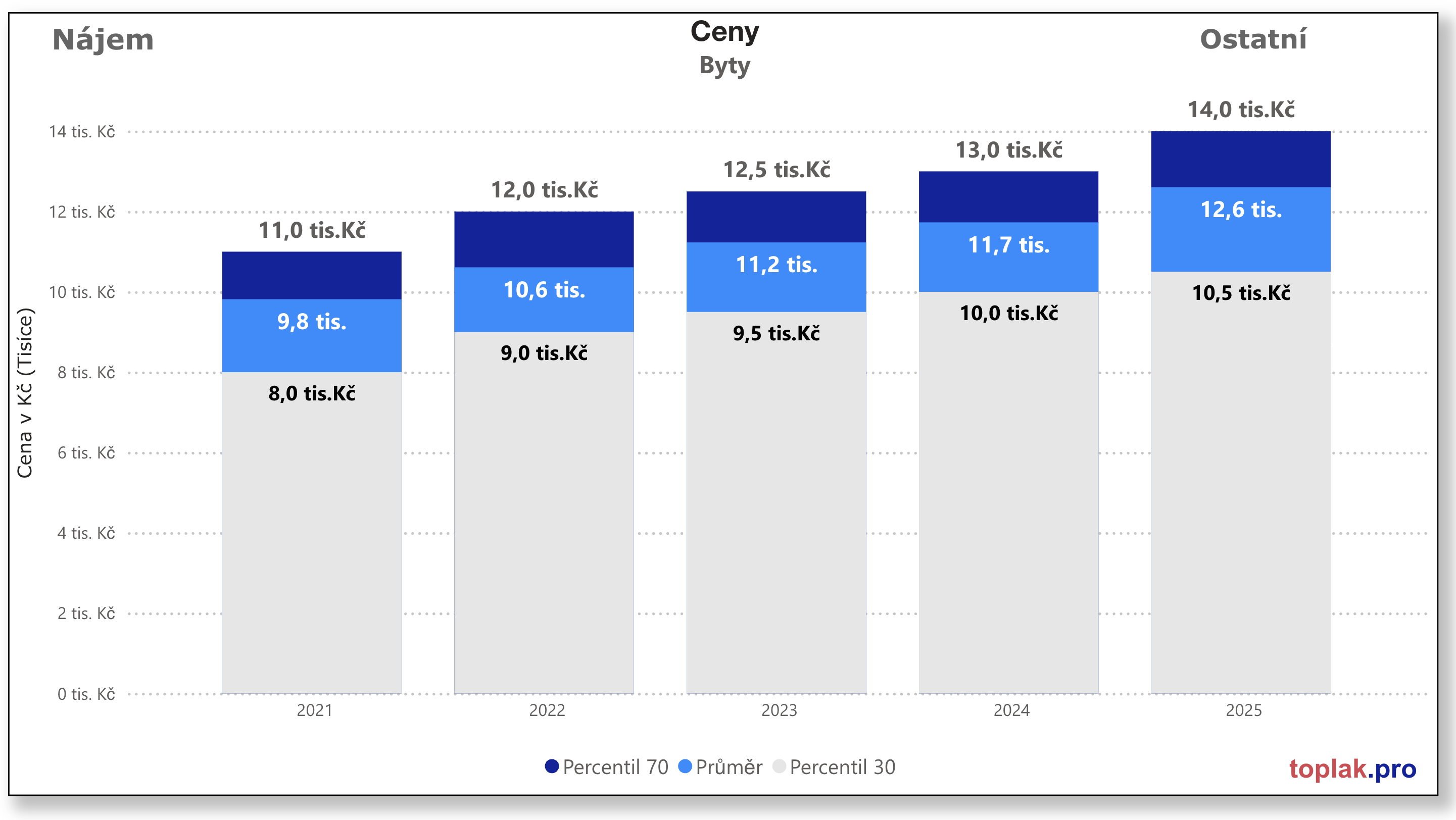 Vývoj realitního trhu v roce 2025 14 Prona%CC%81jem byty Ostatni%CC%81 2025