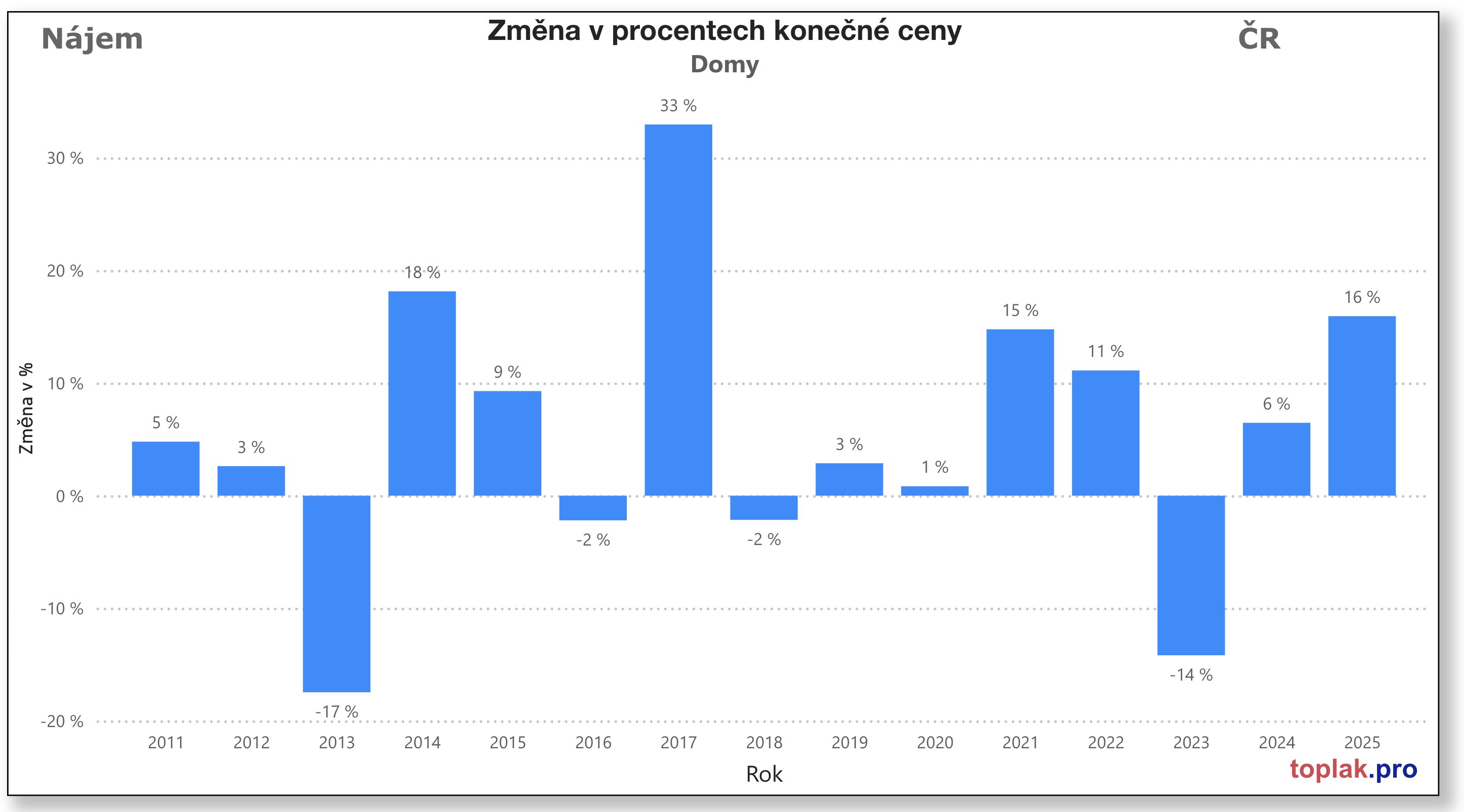 Vývoj realitního trhu v roce 2025 15 Prona%CC%81jem RD 2025 ru%CC%8Ast C%CC%8CR