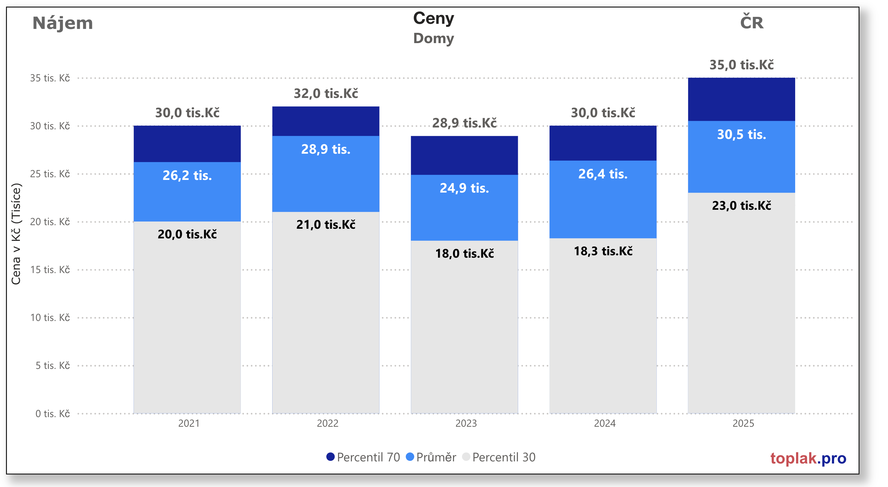 Vývoj realitního trhu v roce 2025 16 Prona%CC%81jem RD C%CC%8CR 2025