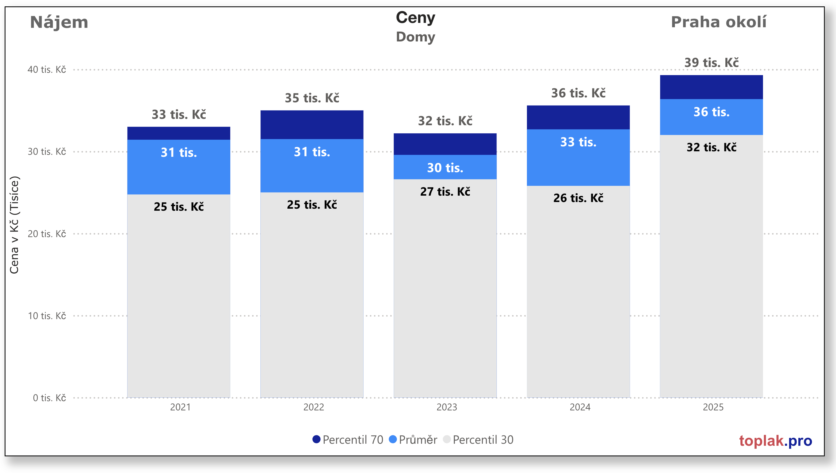 Vývoj realitního trhu v roce 2025 17 Prona%CC%81jem RD Praha okoli%CC%81 2025