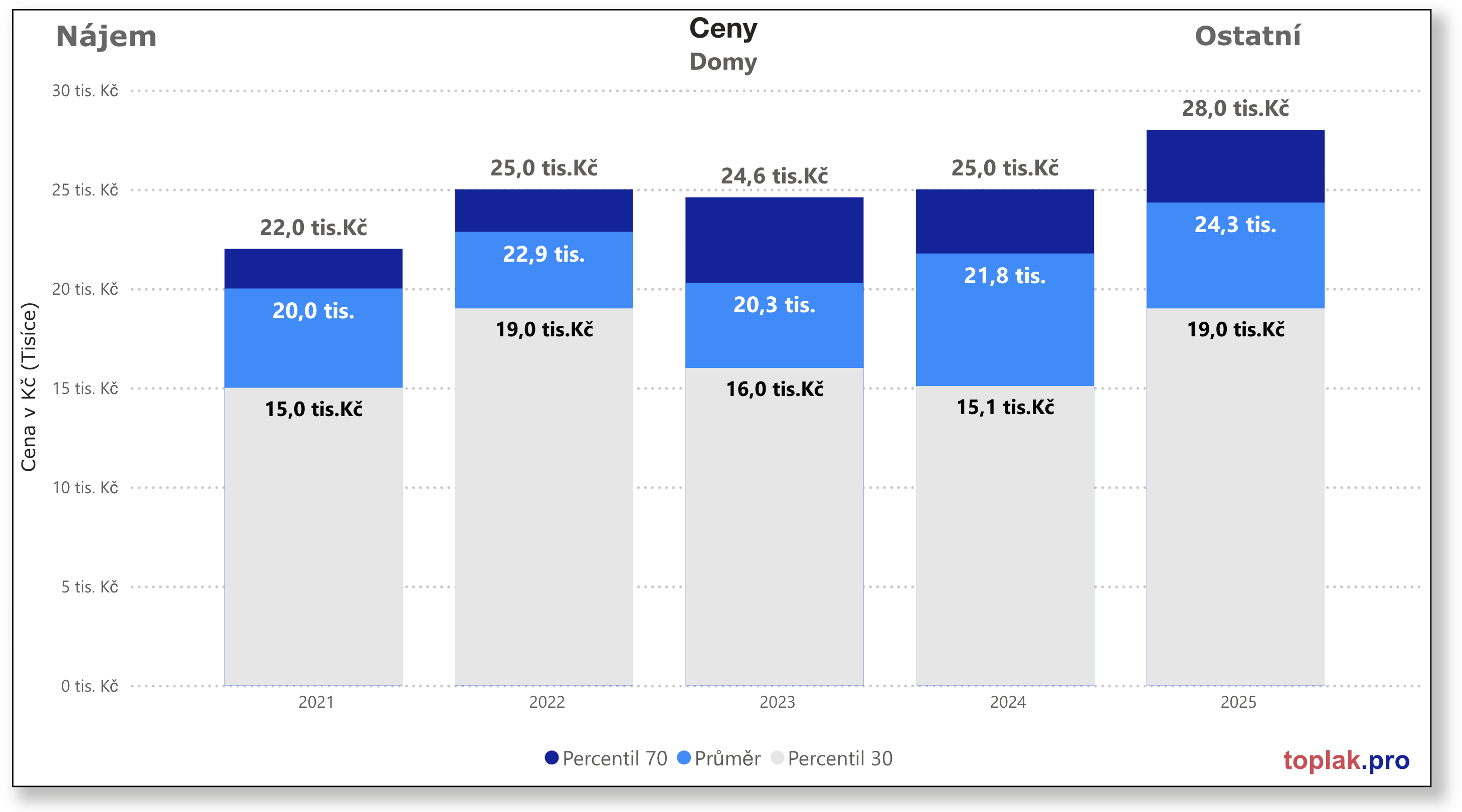 Vývoj realitního trhu v roce 2025 18 Prona%CC%81jem RD Ostatni%CC%81 2025