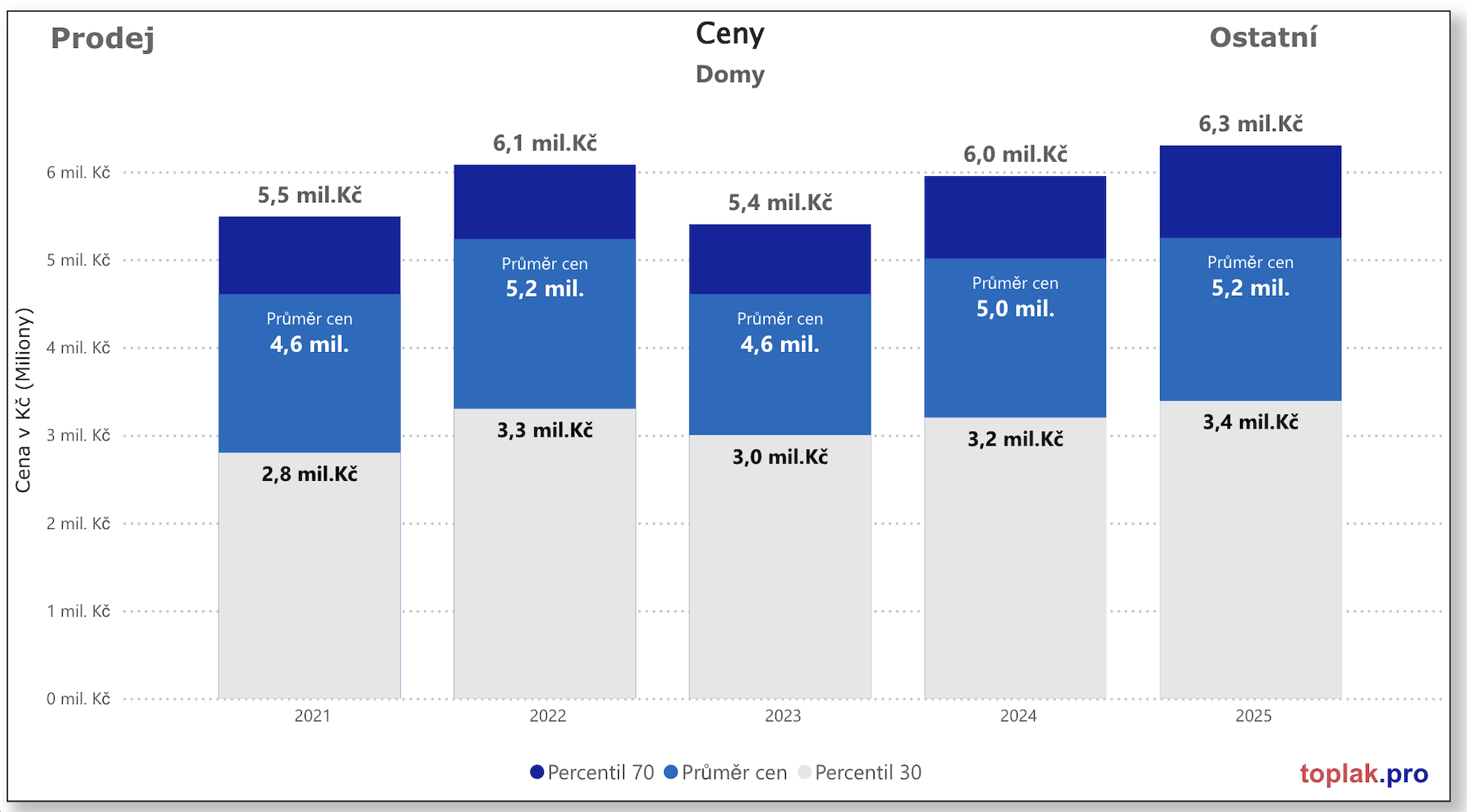 Vývoj realitního trhu v roce 2025 10 RD Ostatni%CC%81